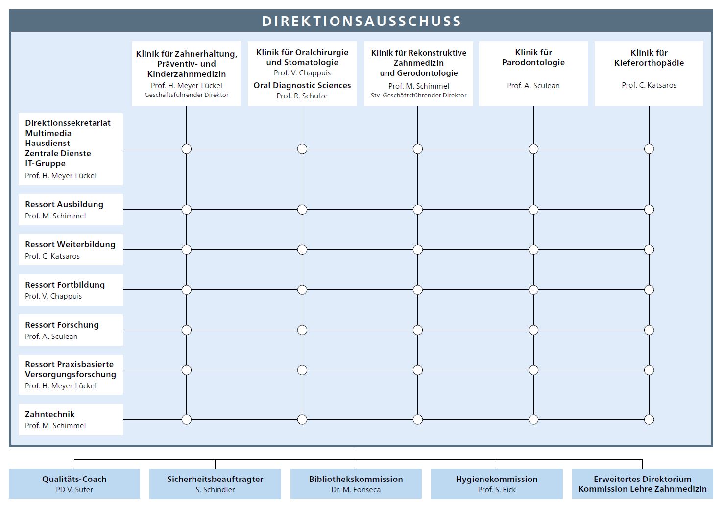 Organigramm der zmk bern