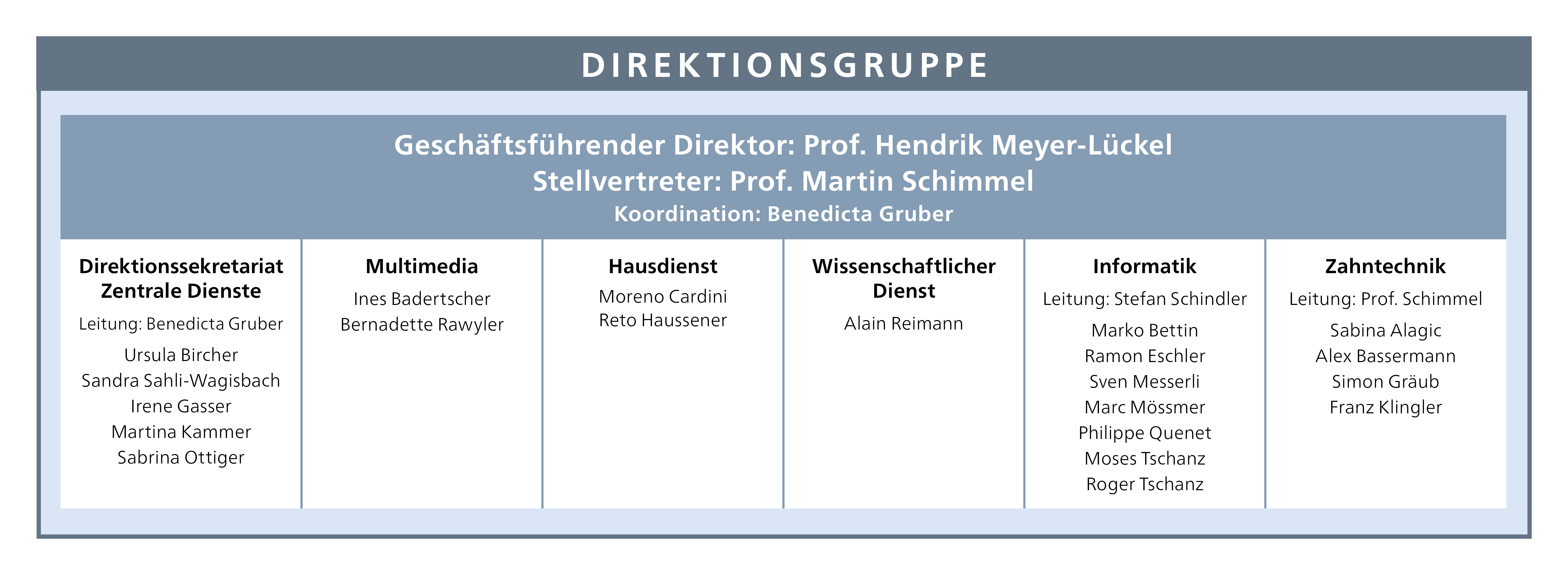 Organigramm Direktionsgruppe der zmk bern